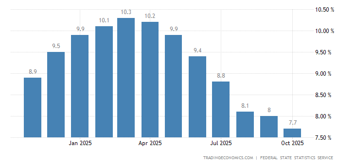 Russia Inflation Rate