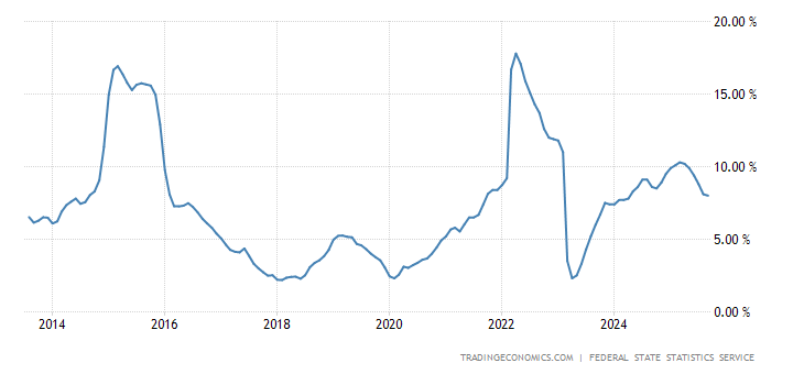 Russia Inflation Rate