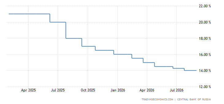 Russia Interest Rates Russia Interest Rate | 2003-2017 | Data | Chart | Calendar | Forecast