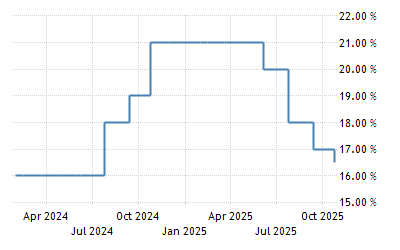 Russia Interest Rate 2003 2021 Data 2022 2023 Forecast Calendar Historical Rusia Calendar Pacific Time 2022