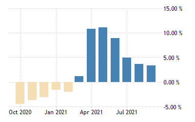 Russia Gdp Yoy 2005 2021 Data 2022 2023 Forecast Calendar Historical Chart Economic Indicators 2022 Calendar