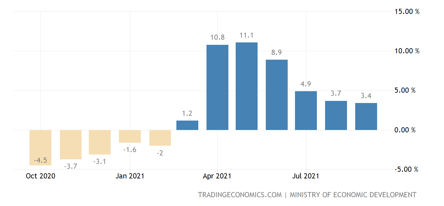 Russia GDP YoY 20052021 Data 20222023 Forecast Calendar