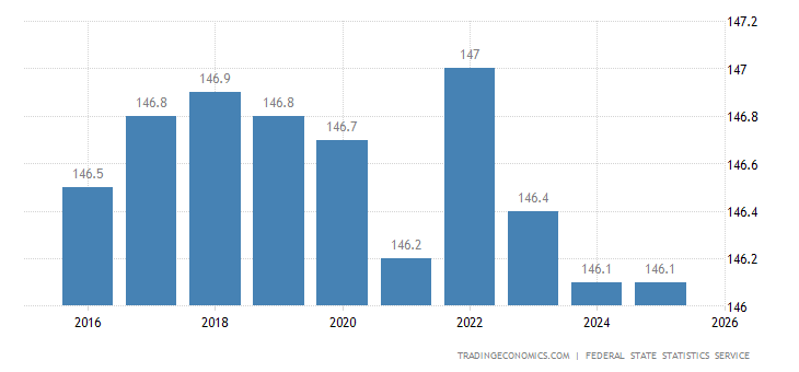 Russia Population 2022 Data 2023 Forecast 1960 2021 Historical russia-population-2022-data-2023-forecast-1960-2021-historical