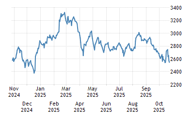 MOEX Russia Index - 2022 Data - 1997-2021 Historical - 2023 ...