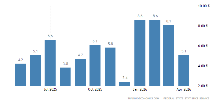 Rusia - Crecimiento Salarial | 1998-2022 Datos | 2023-2024 Expectativa