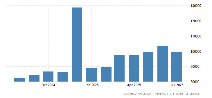 Russia Average Monthly Wages 2019 Data Chart Calendar Forecast | Forex trader salary australia Russia Average Monthly Wages 2019 Data Chart Calendar Forecast -