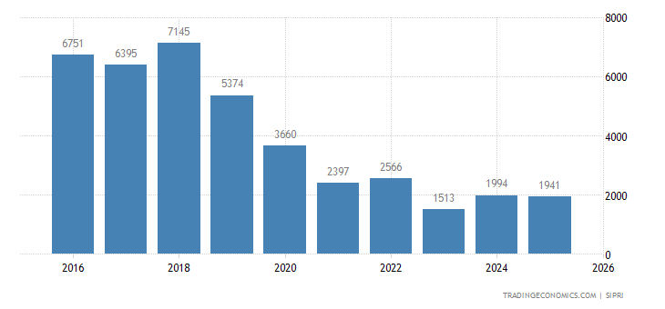 Russia Weapons Sales russia-weapons-sales.png?s=russiaweasal&