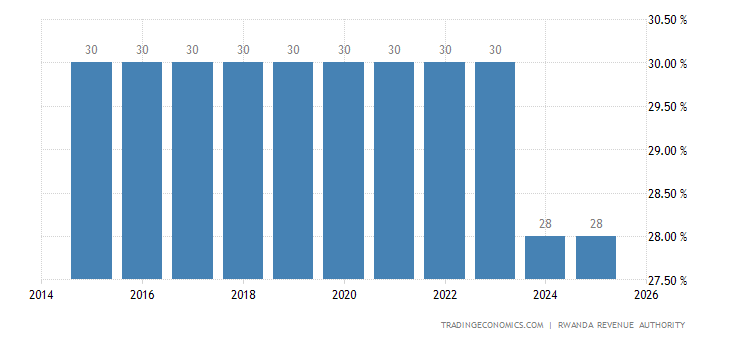 Rwanda Corporate Tax Rate 2019 Data Chart Calendar | Forex rates rwanda Rwanda Corporate Tax Rate 2019 Data Chart Calendar -
