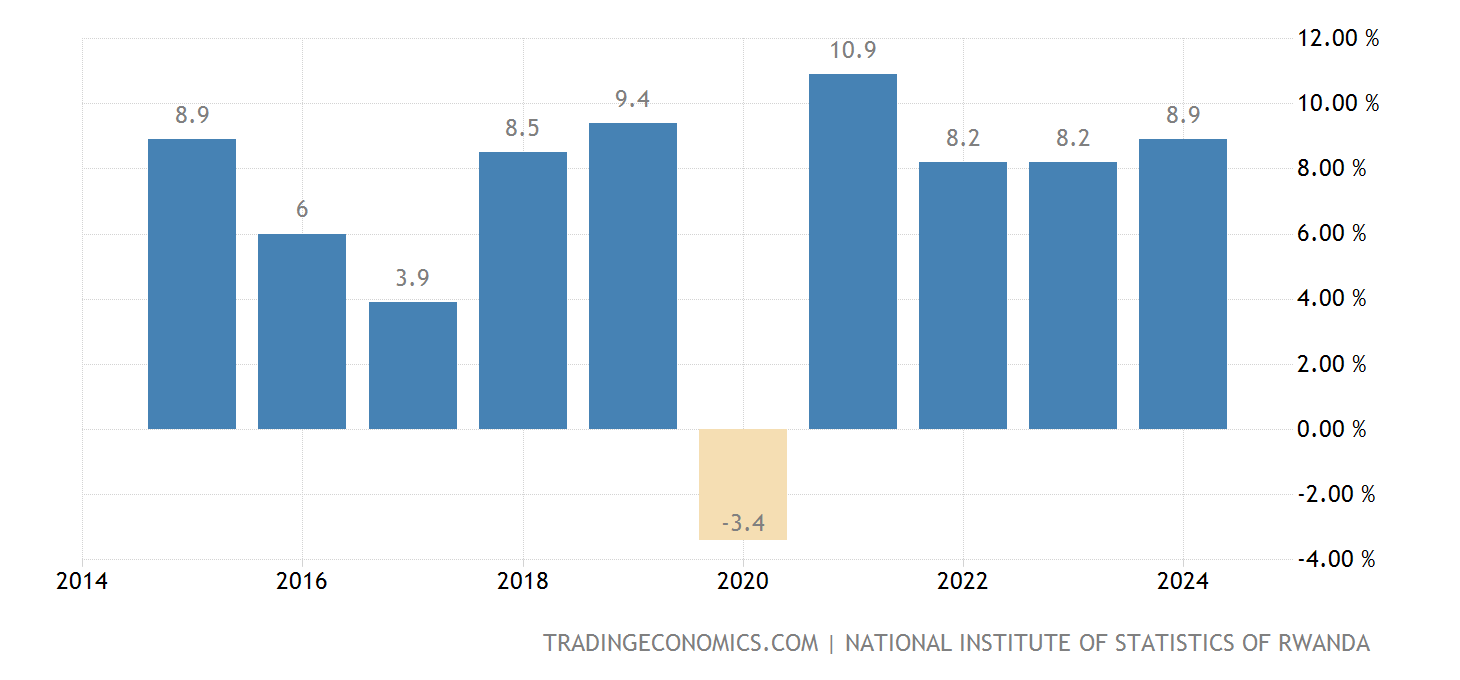 Ruanda Crecimiento Económico Annual 20042021 Datos 20222023