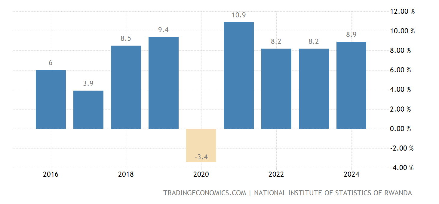 Rwanda Full Year Gdp Growth - 2023 Data - 2024 Forecast - 2004-2022 ...