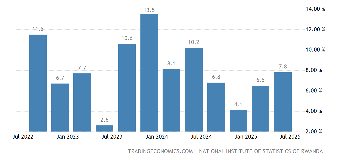 Rwanda GDP Annual Growth Rate 2025 Data 2025 Forecast 20002021