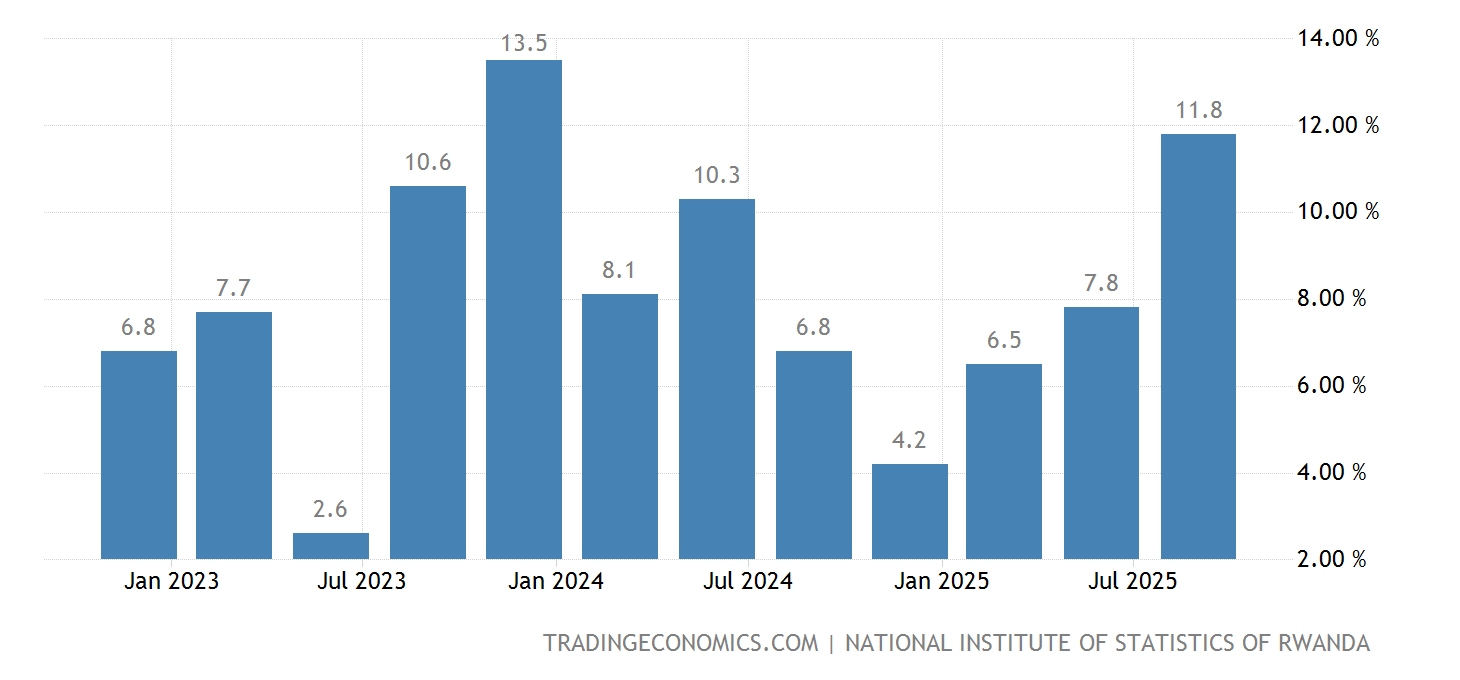 Ruanda - PIB - Tasa de crecimiento anual | 2000-2022 Datos | 2023-2024 ...