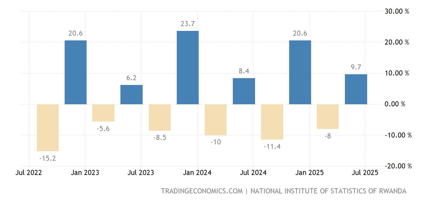 Rwanda GDP Growth Rate 2025 Data 2025 Forecast 20002021