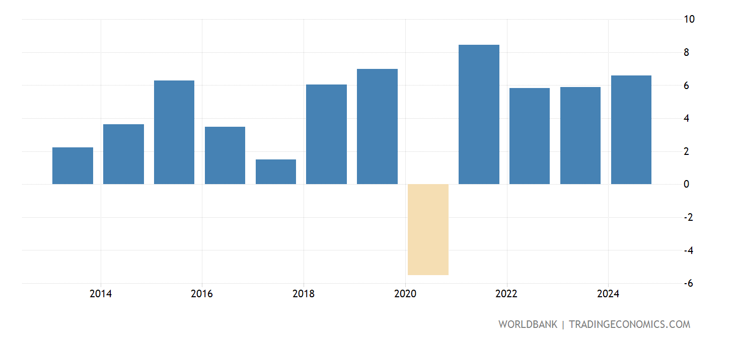 Rwanda GDP Per Capita Growth (annual ) 19612019 Data 2025 Forecast