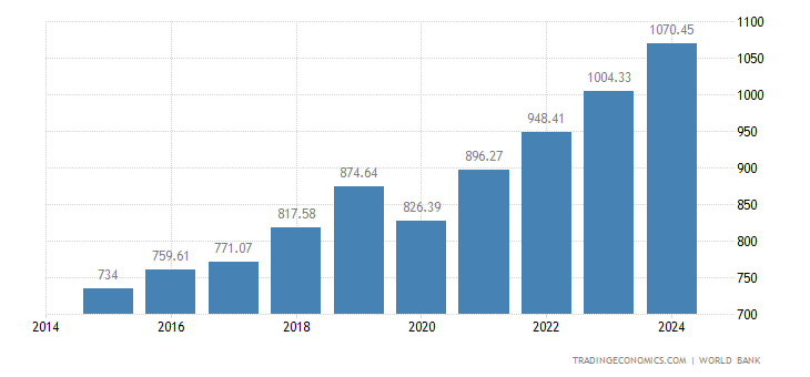 Rwanda pib par habitant Rwanda pib par habitant