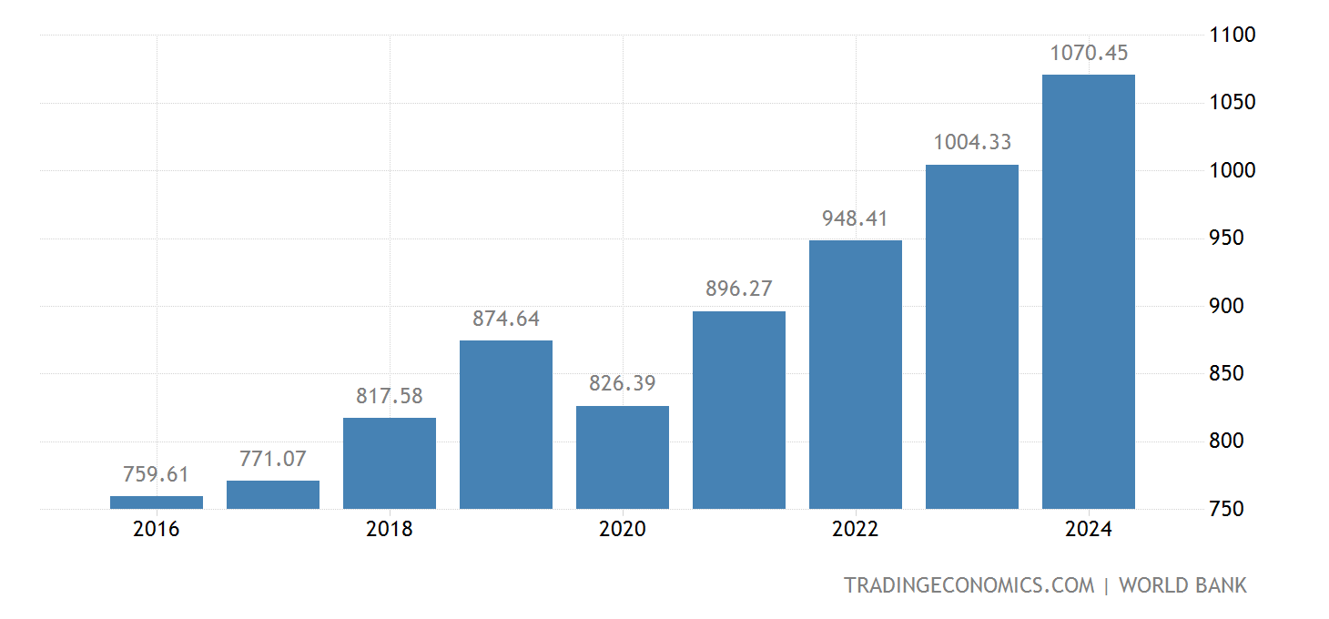 Ruanda PIB Per Capita 1960 2021 Dados 2022 2024 Previs o ruanda-pib-per-capita-1960-2021-dados-2022-2024-previs-o