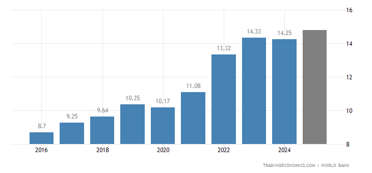 Rwanda GDP - 2021 Data - 2022 Forecast - 1960-2020 Historical - Chart ...