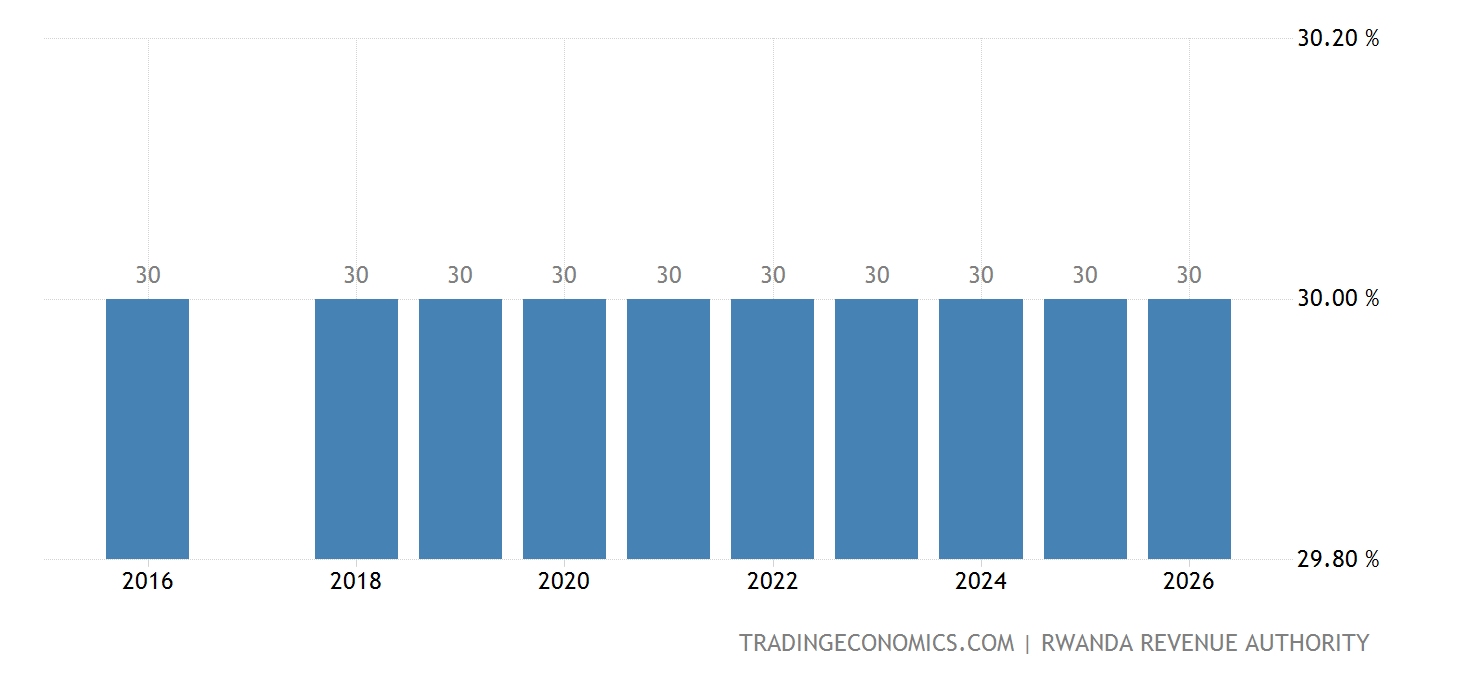 Tax In Rwanda Rwanda Personal Income Tax Rate - 2022 Data - 2023 Forecast - 2006-2021 ...