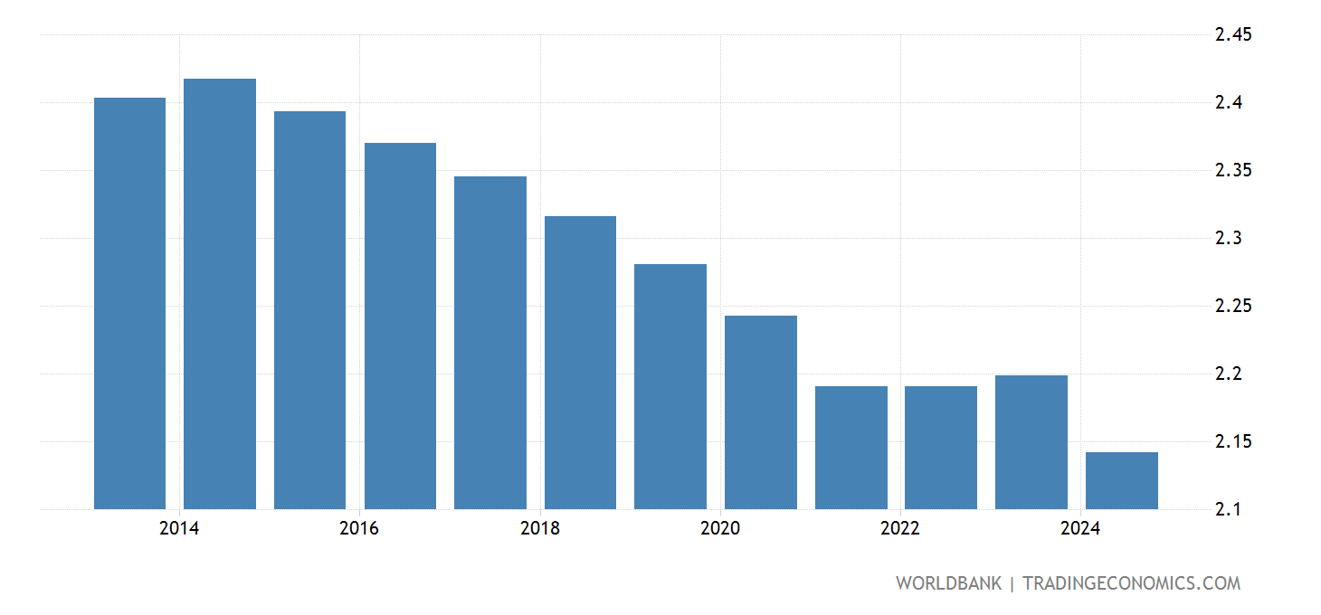 Rwanda - Population Growth (annual %) - 2022 Data 2023 Forecast 1960 ...