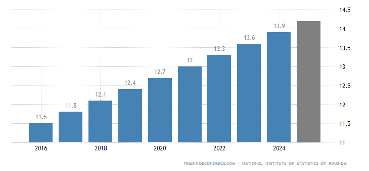Rwanda Population | 1960-2019 Data | 2020-2022 Forecast | Historical ...