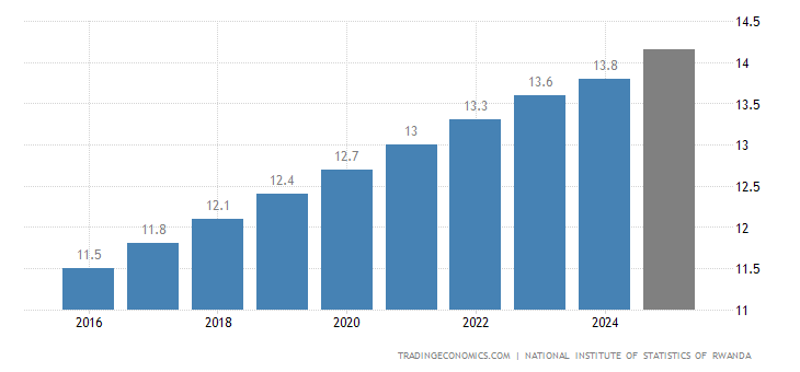 Rwanda Population | 1960-2020 Data | 2021-2023 Forecast | Historical ...