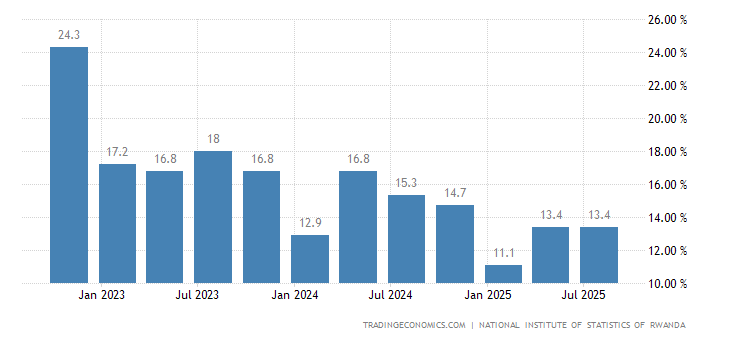 Rwanda Unemployment Rate 2019 Data Chart Calendar Forecast | Forex rates rwanda Rwanda Unemployment Rate 2019 Data Chart Calendar Forecast -