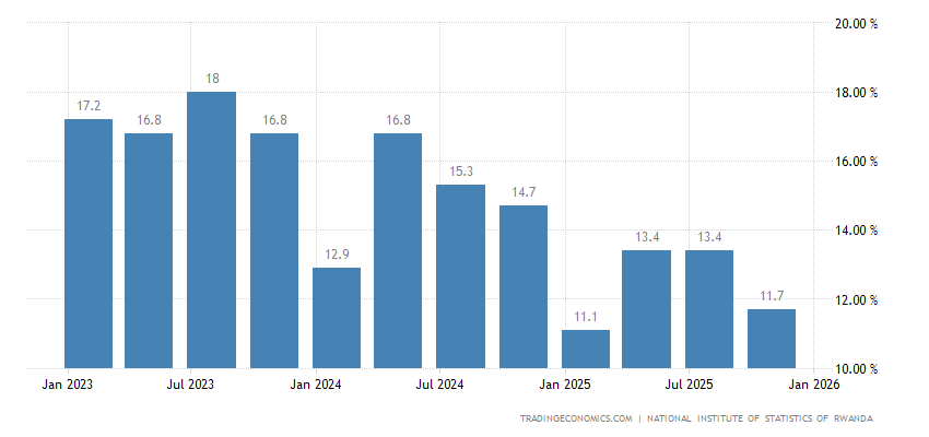 Rwanda Unemployment Rate