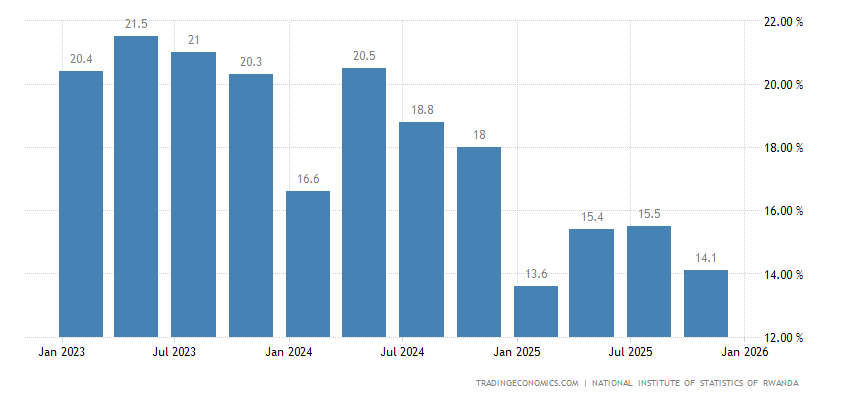 Rwanda Youth Unemployment Rate
