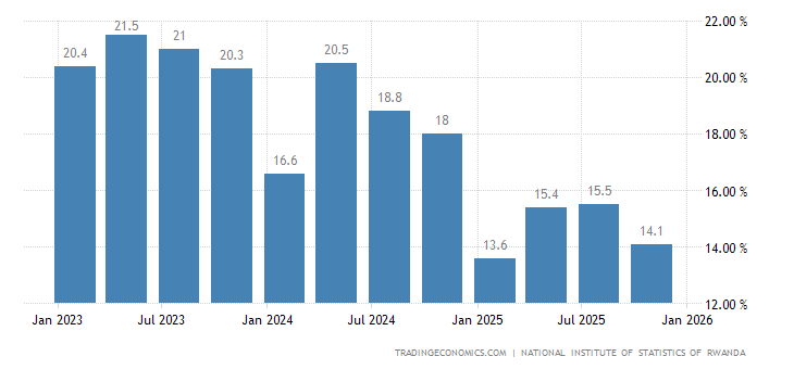 Rwanda Youth Unemployment Rate
