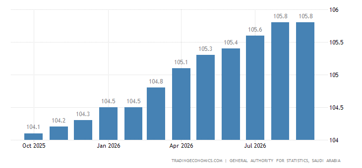 Saudi Index Graph Saudi Arabia Consumer Price Index (CPI) - October 2022 Data - 1999-2021 ...