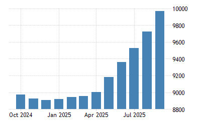 Saudi Arabia Crude Oil Production - May 2022 Data - 1973-2021 Historical