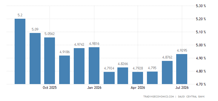Saudi Local Interest Rates Cash 1 Year Deposit Interest Rate in Saudi Arabia - August 2023 Data