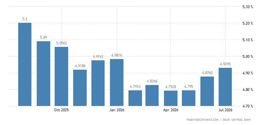 Saudi Local Interest Rates Cash 1 Year Deposit Interest Rate in Saudi Arabia - September 2023 Data