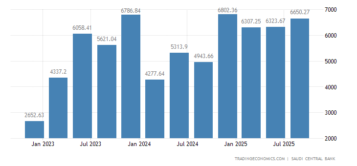 Saudi Arabia Foreign Direct Investment - Net Inflows | 2019 | Data | Chart