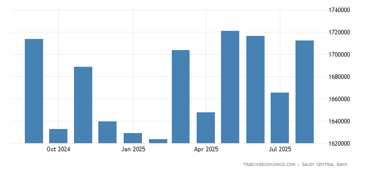Saudi Arabia Foreign Exchange Reserves 2019 Data Chart Calendar | India forex reserve year wise Saudi Arabia Foreign Exchange Reserves 2019 Data Chart Calendar -