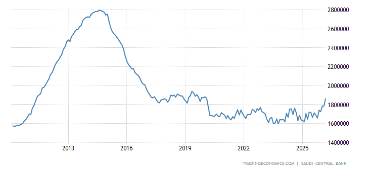 Saudi Arabia Foreign Exchange Reserves