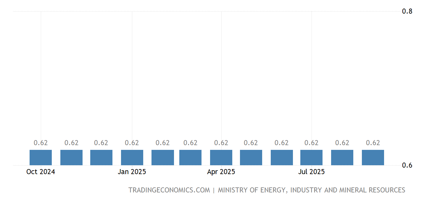 사우디 아라비아 - 휘발유 가격