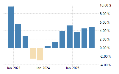 Saudi Arabia Gdp Annual Growth Rate 21 Data 22 Forecast 1969 Historical Saudi Arabia Gdp Annual Growth Rate 21 Data 22 Forecast 1969 Historical