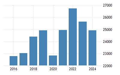 Saudi Arabia Sales Tax Rate Vat 2021 Data 2022 Forecast 2018 2020 Historical