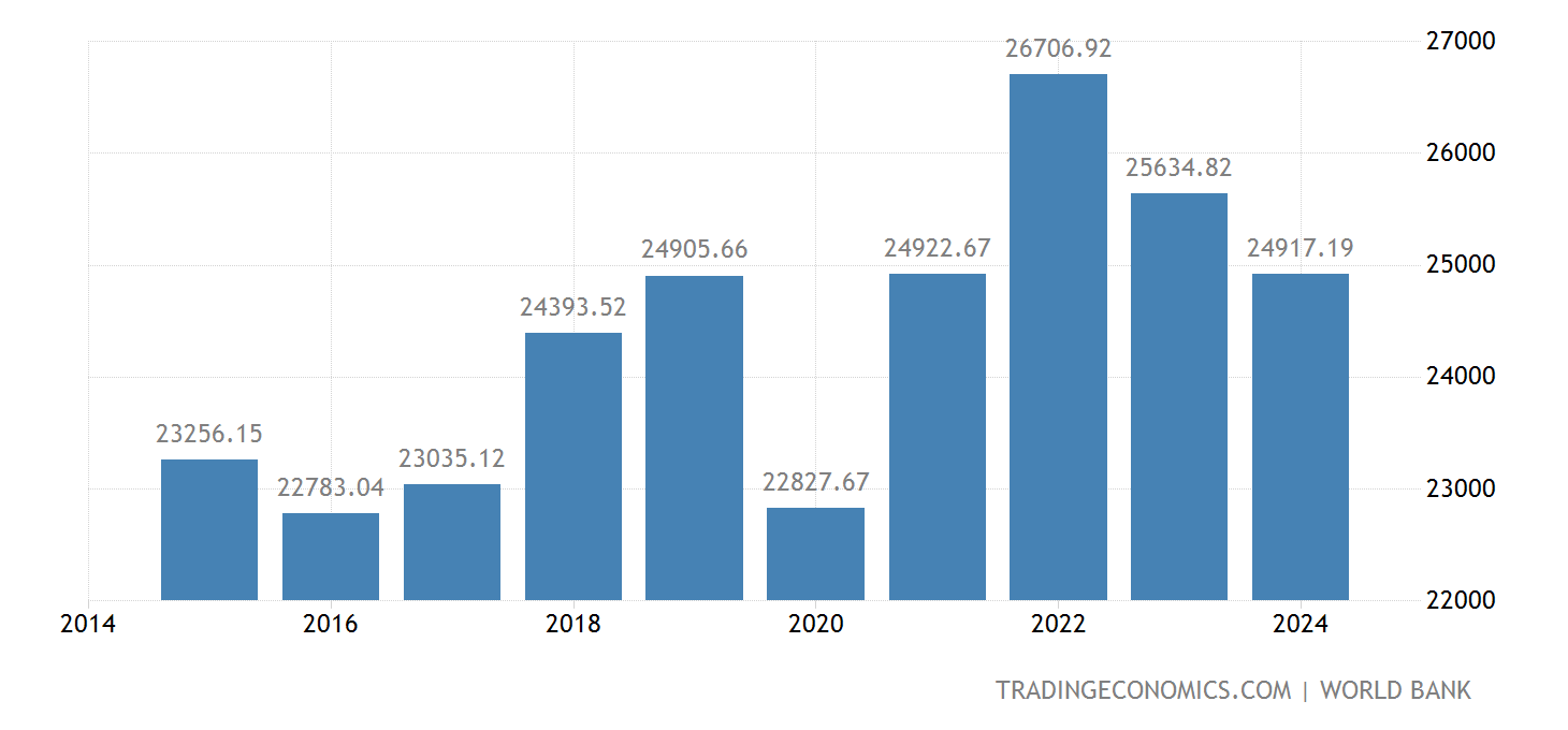 Saudi Arabia GDP per capita 19682020 Data 20212023 Forecast