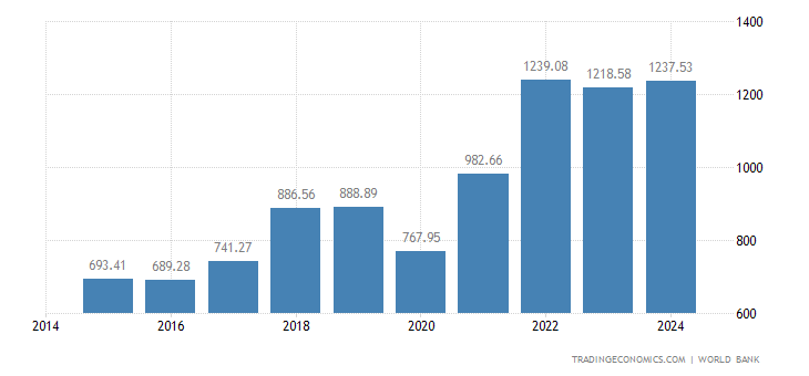 Saudi Arabia Gdp 1968 2019 Data 2020 2022 Forecast Historical Chart News