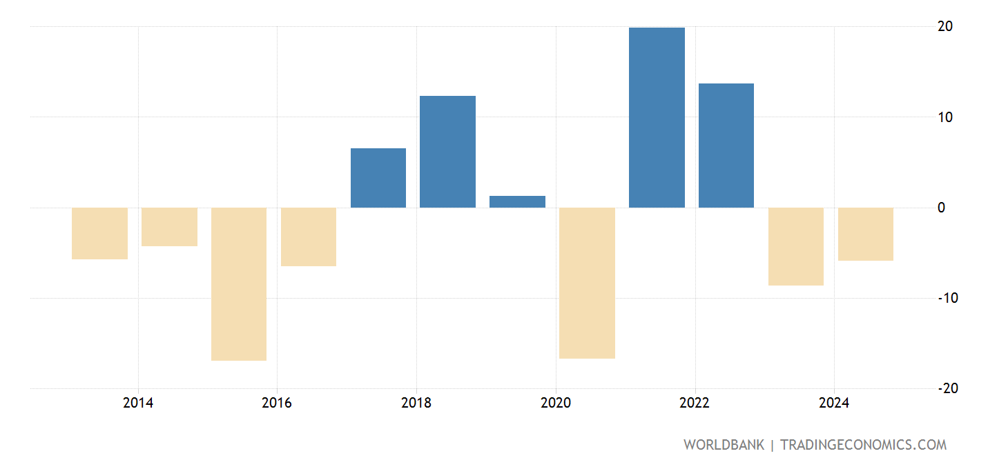Saudi Arabia - GNI Per Capita Growth (annual %) - 2023 Data 2024 Saudi Arabia - GNI Per Capita Growth (annual %) - 2023 Data 2024