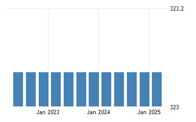 Saudi Arabia Gold Reserves 21 Data 22 Forecast 00 Historical Chart Saudi Arabia Gold Reserves 21 Data 22 Forecast 00 Historical Chart