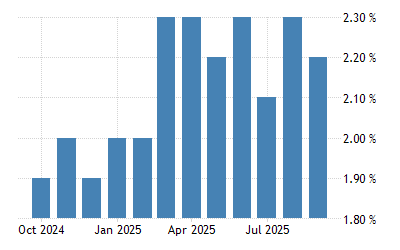 Saudi Arabia Inflation Rate 2000 2020 Data 2021 2022