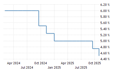 Saudi Arabia Interest Rate 1992 2020 Data 2021 2022 Forecast