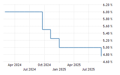 Saudi Arabia Interest Rate 21 Data 22 Forecast 1992 Historical Saudi Arabia Interest Rate 21 Data 22 Forecast 1992 Historical