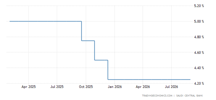 Saudi Local Interest Rates Saudi Arabia Repo Rate
