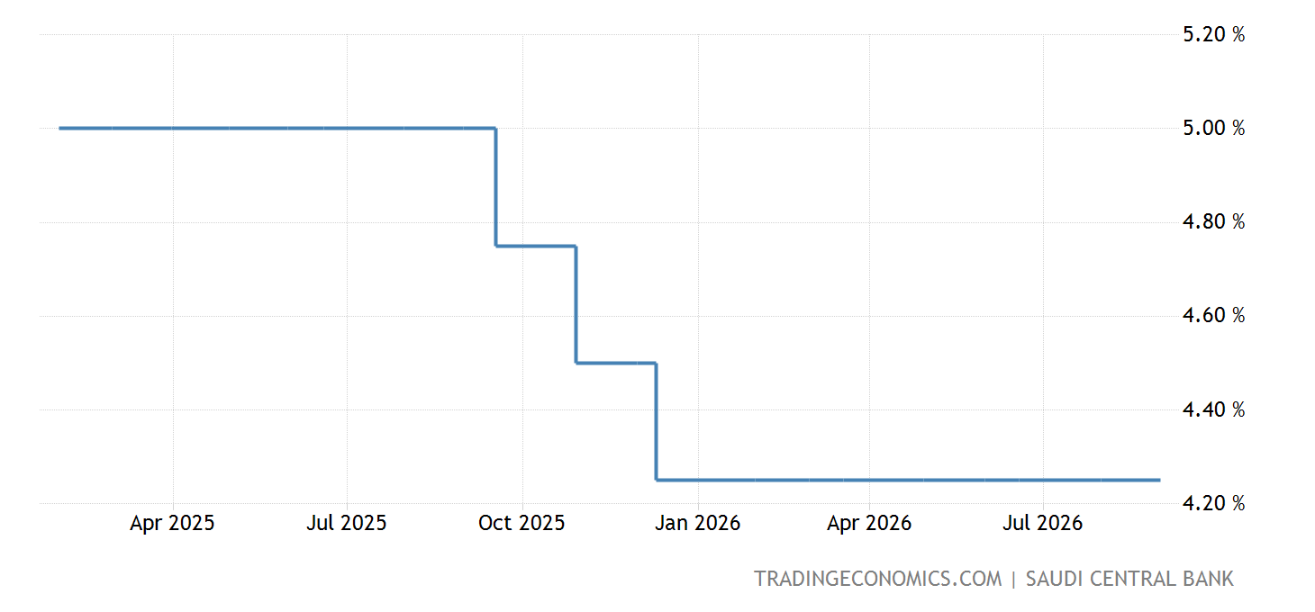Saudi Local Interest Rates Saudi Arabia Repo Rate - 2022 Data - 1992-2021 Historical - 2023 ...