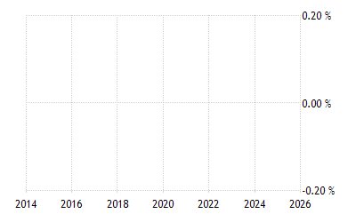 Saudi Arabia Personal Income Tax Rate 21 Data 22 Forecast Saudi Arabia Personal Income Tax Rate 21 Data 22 Forecast