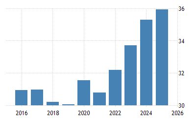 Saudi Arabia Population 2021 Data 2022 Forecast 1960 2020 Historical Chart